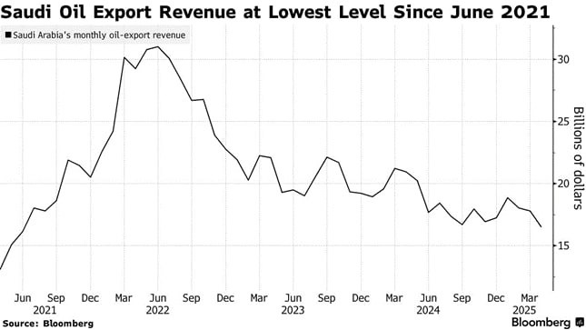 Неделя стала для нефти одной из самых «красных»